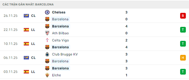 Phong độ Barcelona 5 trận đã qua