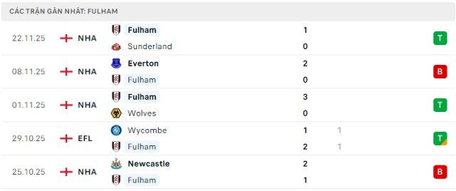 Phong độ Fulham 5 trận đã qua Phong độ Fulham 5 trận đã qua