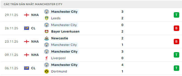 Phong độ Manchester City 5 trận đã qua Phong độ Manchester City 5 trận đã qua