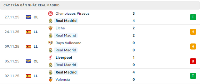 Phong độ Real Madrid 5 trận đã qua Phong độ Real Madrid 5 trận đã qua
