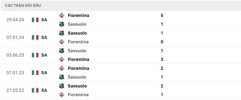 Lịch sử đối đầu Sassuolo vs Fiorentina