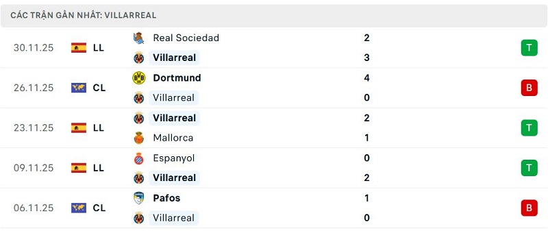 Phong độ Villarreal 5 trận đã qua